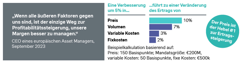 Abbildung 1: Pricing ist der effektivste Hebel zur Gewinnsteigerung 
